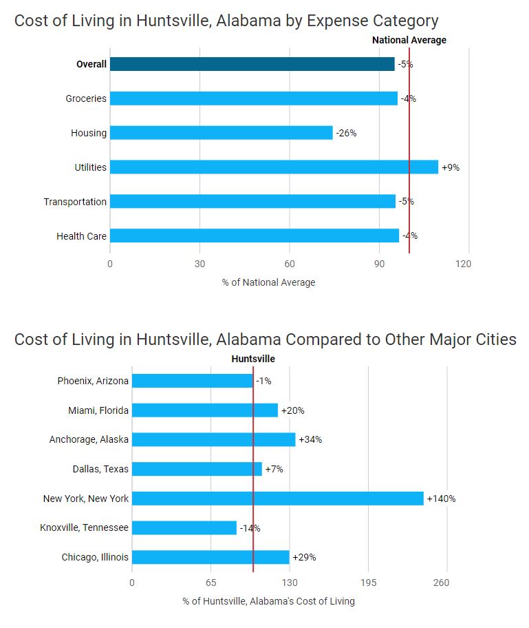 Cost Of Living Huntsville