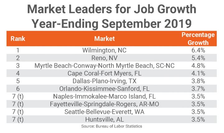 Huntsville Alabama Job Growth 2019 - ValleyHomesHuntsville.com